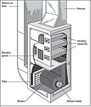 Does an Electric Furnace Last Longer Than a Gas Furnace